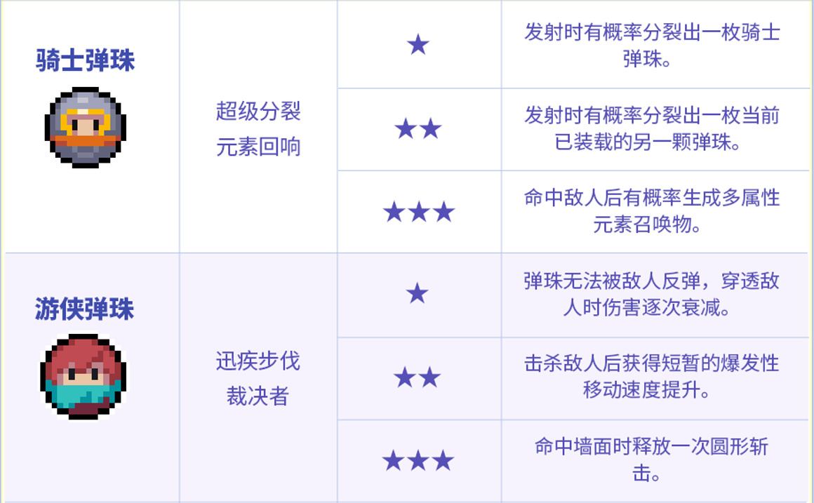 元气骑士发射元气弹的近战弹珠有哪些