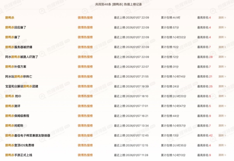 《鹅鸭杀》手游公测24小时新增用户破500万,金山携虎牙打造社交新平台