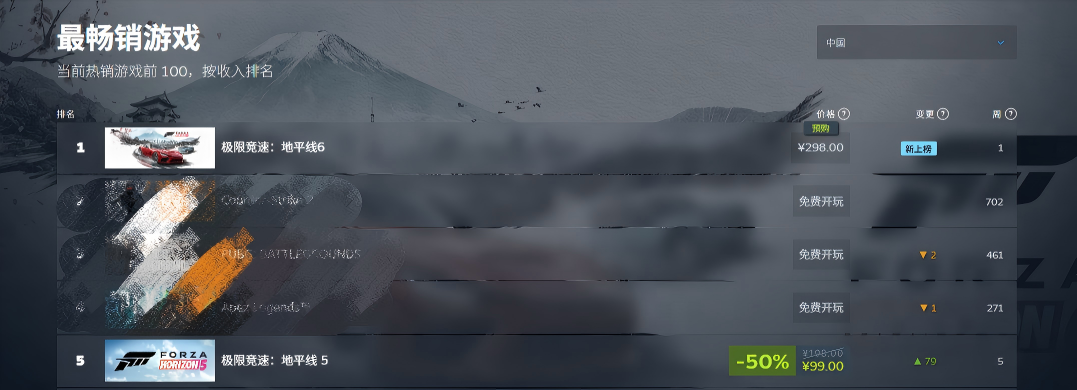 登顶Steam,《极限竞速：地平线 6》预购首日热销