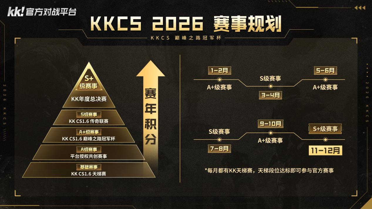 CS1.6职业联赛KKCS巅峰之路冠军杯打响,Alex解说A组淘汰赛战况