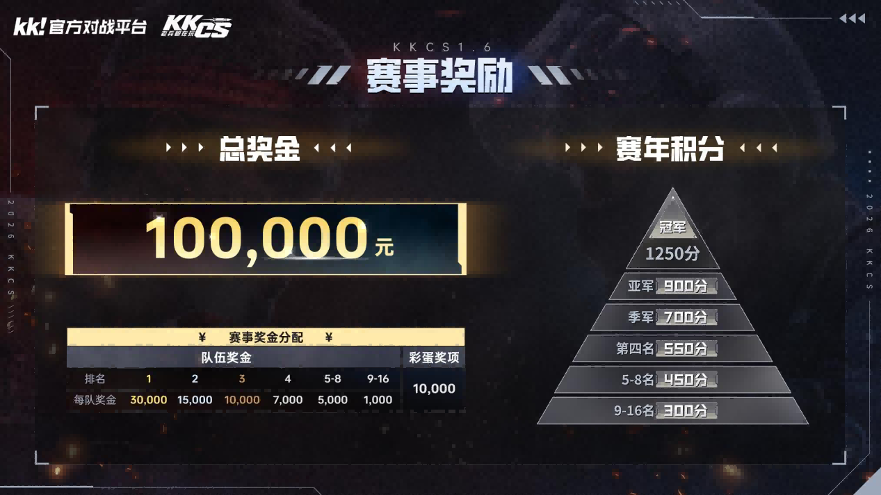 10万奖池,2026 KKCS1.6 巅峰之路传奇联赛（春季赛）正式开赛