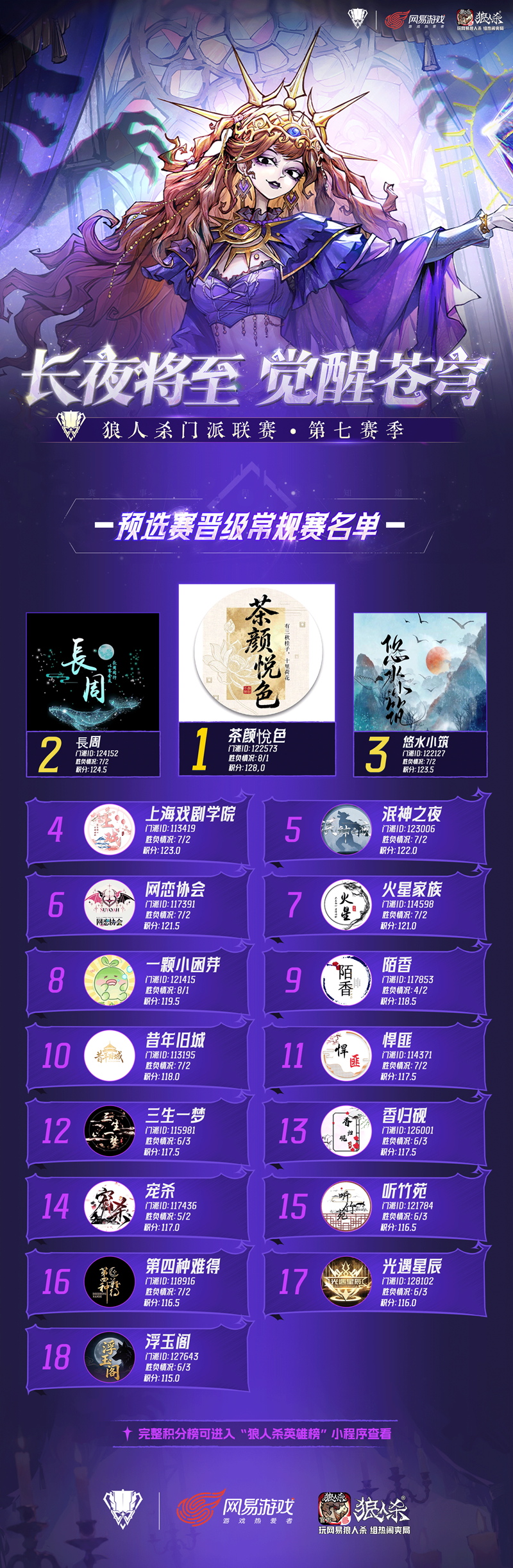 狼人杀门派联赛第七赛季预选赛及突围赛圆满结束,谁能晋级常规赛