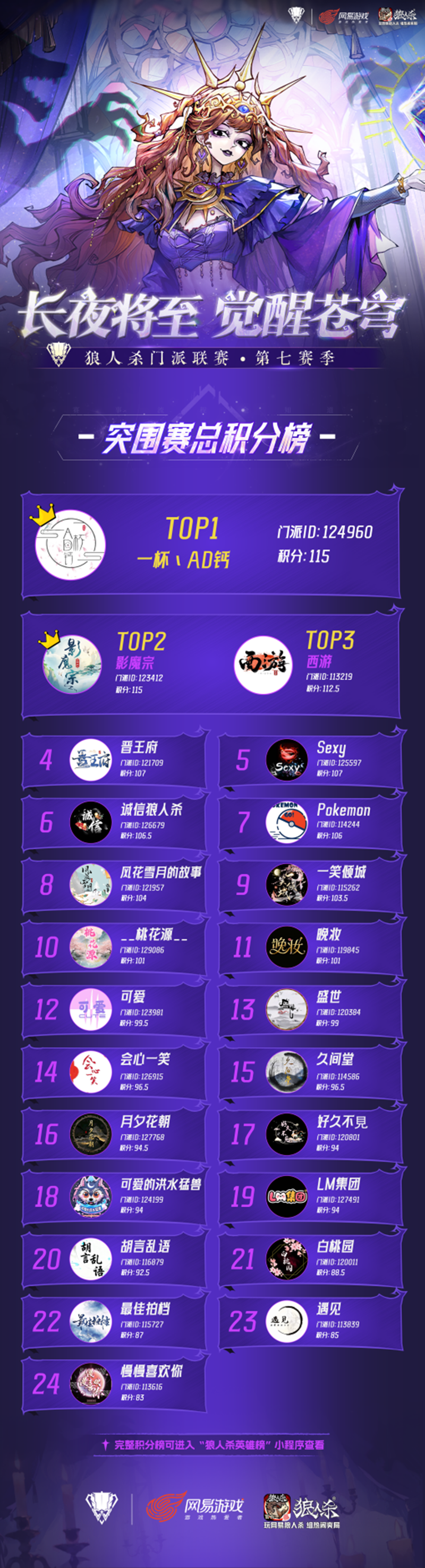 狼人杀门派联赛第七赛季预选赛及突围赛圆满结束,谁能晋级常规赛