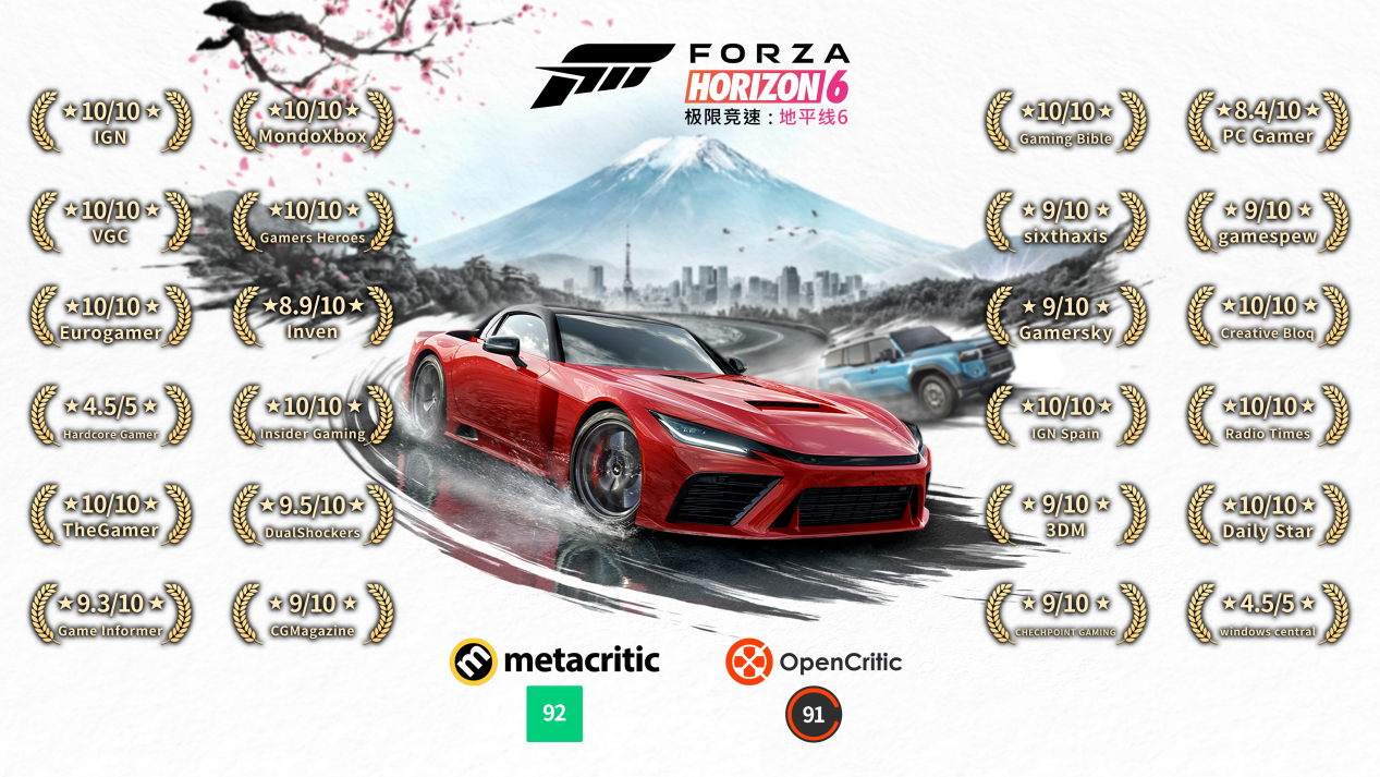 《极限竞速：地平线6》正式发售首日横扫Steam28区畅销榜