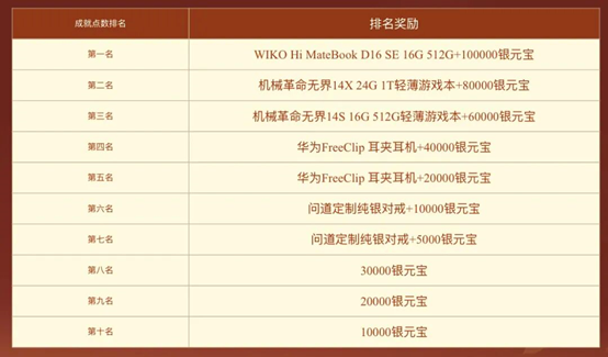 《问道》经典情怀版新服“天墉城”全线爆满,重铸荣光