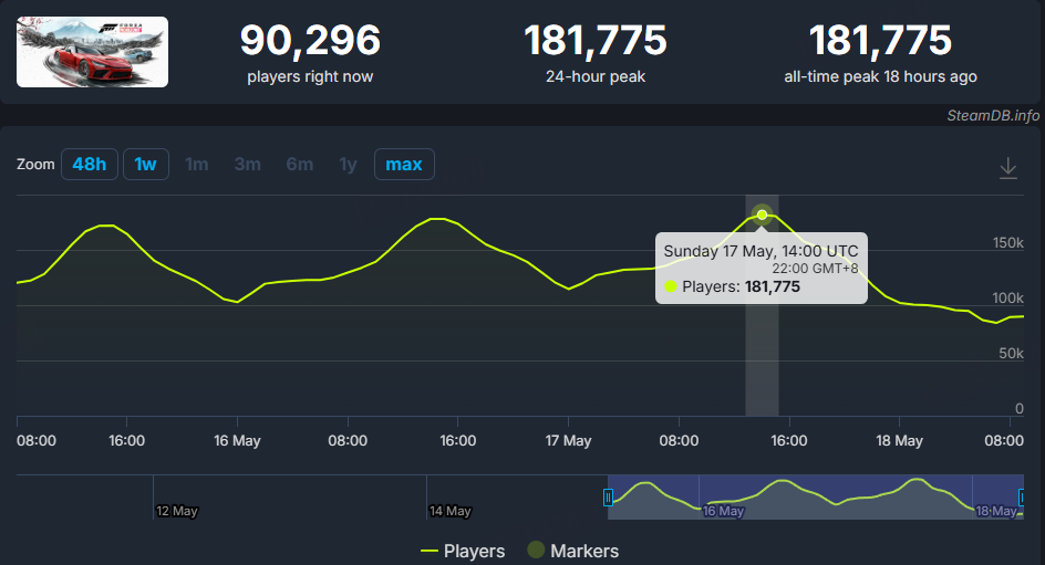 《极限竞速：地平线6》正式发售首日横扫Steam28区畅销榜