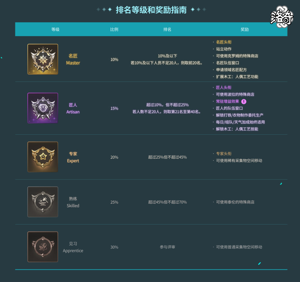 《洛奇》锻造你的人生,名匠系统全解析 《洛奇》锻造你的人生,名匠系统全解析