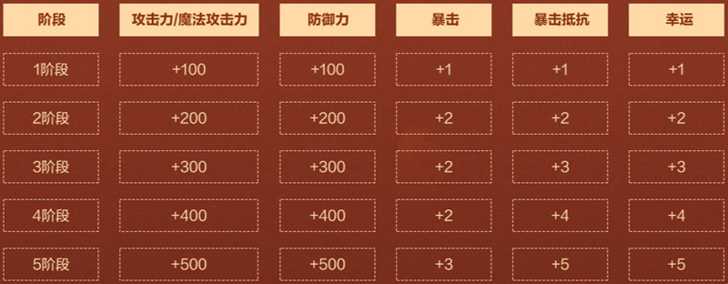 迎秋好运到,《洛奇英雄传》皎洁圆月活动今日开启