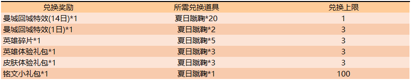 炎炎夏日全新活动周，峡谷激战得好礼