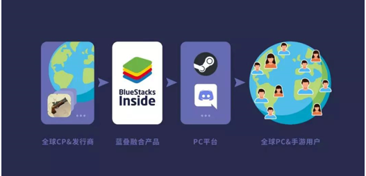 手游直接上架Steam? 安卓模拟器新项目“蓝叠融合”