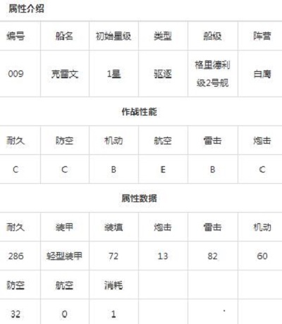 碧蓝航线捞船队怎么组？克雷文厉害吗好用吗