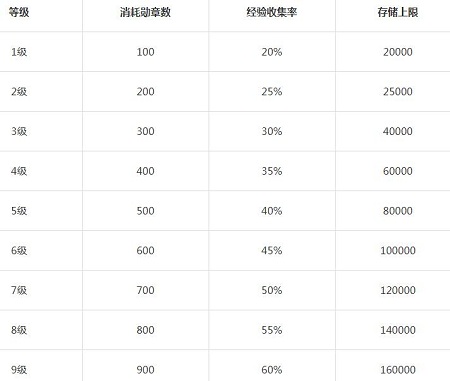 阴阳师怎么存经验酒壶快速积累经验值升级