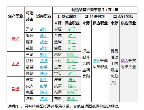 太真实了！《工匠与旅人》做装备不是一个人的事