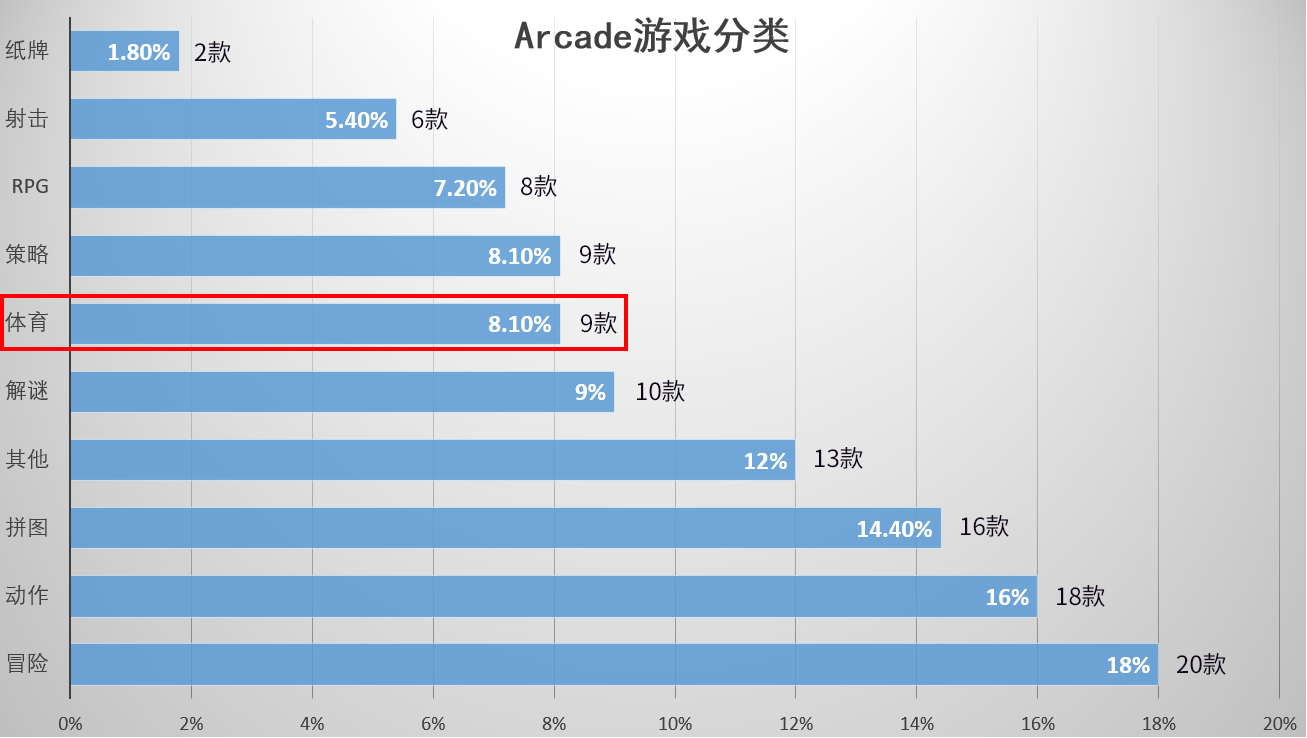 Apple Arcade体育类游戏占比4.5% 大陆仅《梦想足球》一款游戏入选